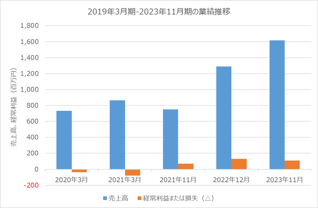 オプロ　業績推移 2019年3月期-2023年11月期