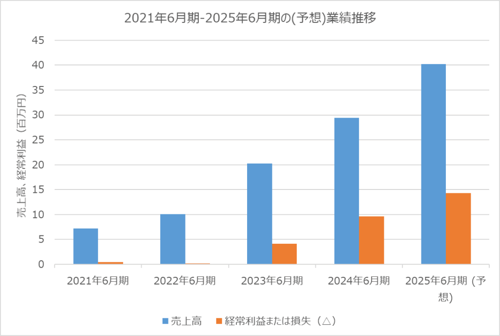 Arent　業績推移 2021年6月期-2025年6月期予想