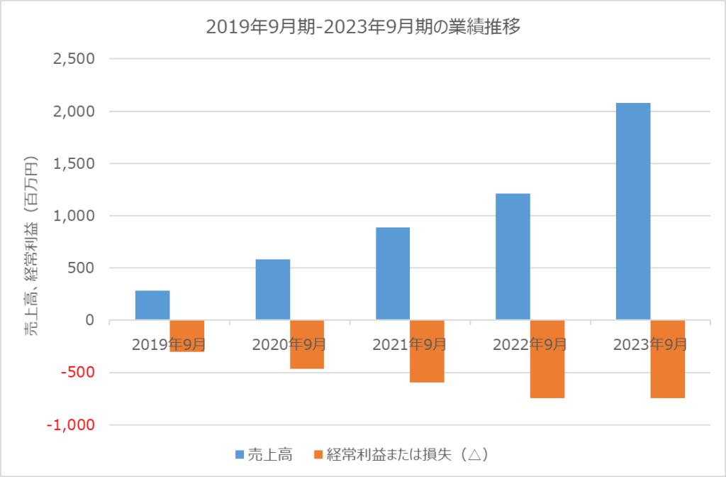 ROXX 業績推移