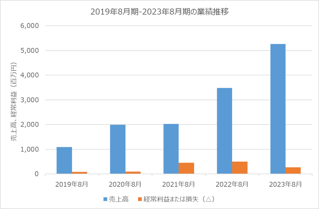 INGS 業績推移