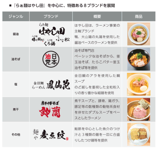 INGS ラーメン事業 出店ブランド