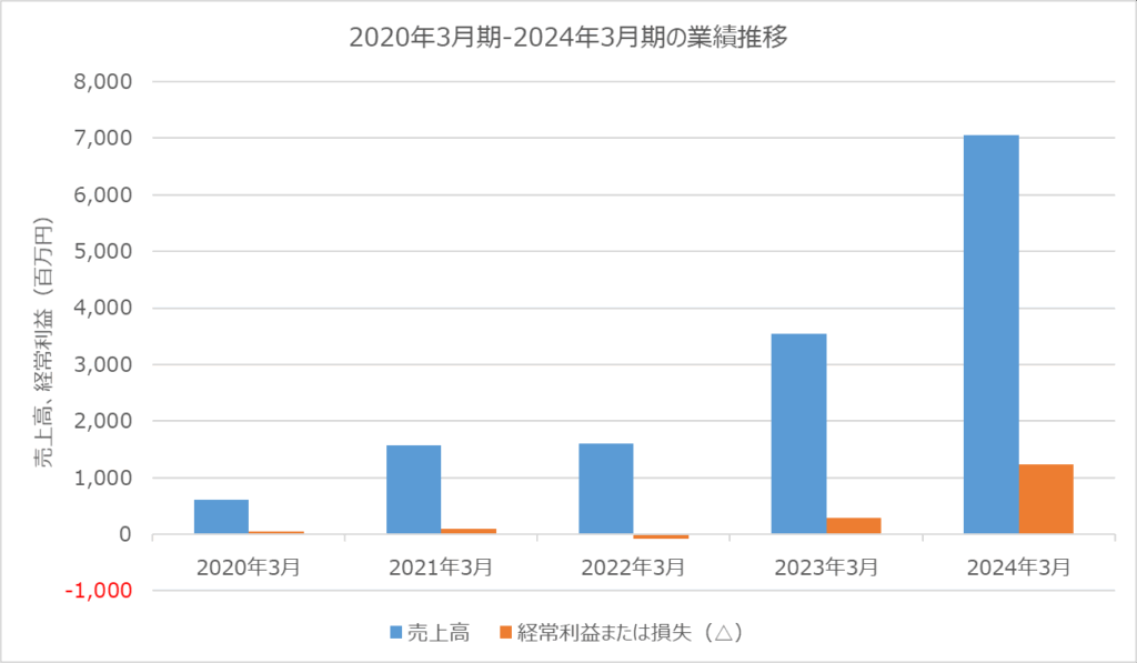 Aiロボティクス　業績推移