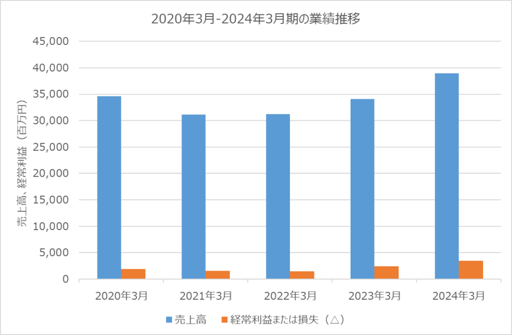 シマダヤ 業績推移