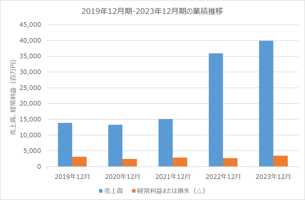 インターメスティック　業績推移