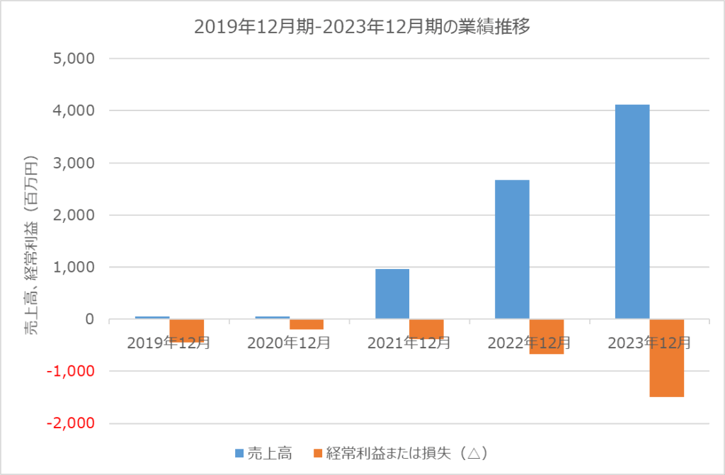 オルツ 業績推移