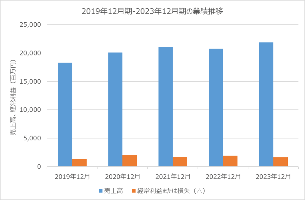 日水コン　業績推移