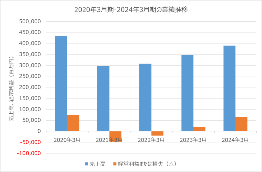 東京メトロ 業績推移