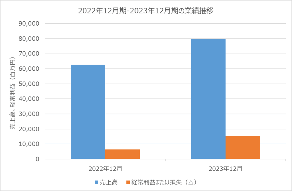 リガク・ホールディングス 業績推移