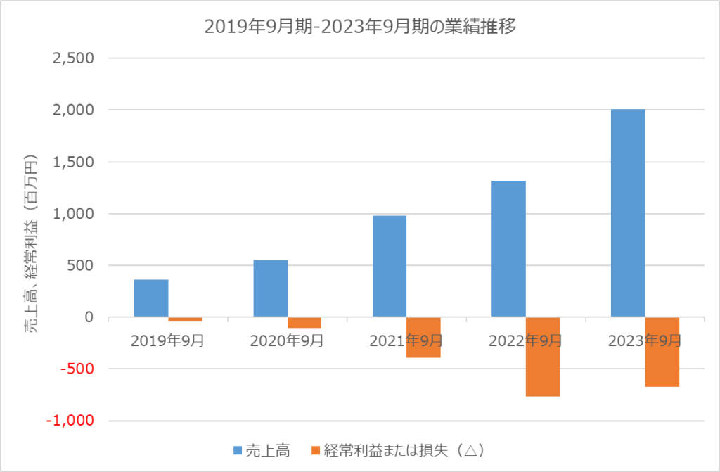 Schoo 業績推移