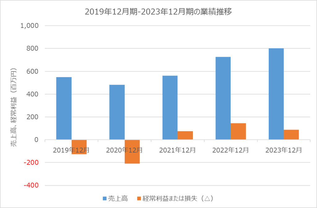 Hmcomm エイチエムコム 業績推移