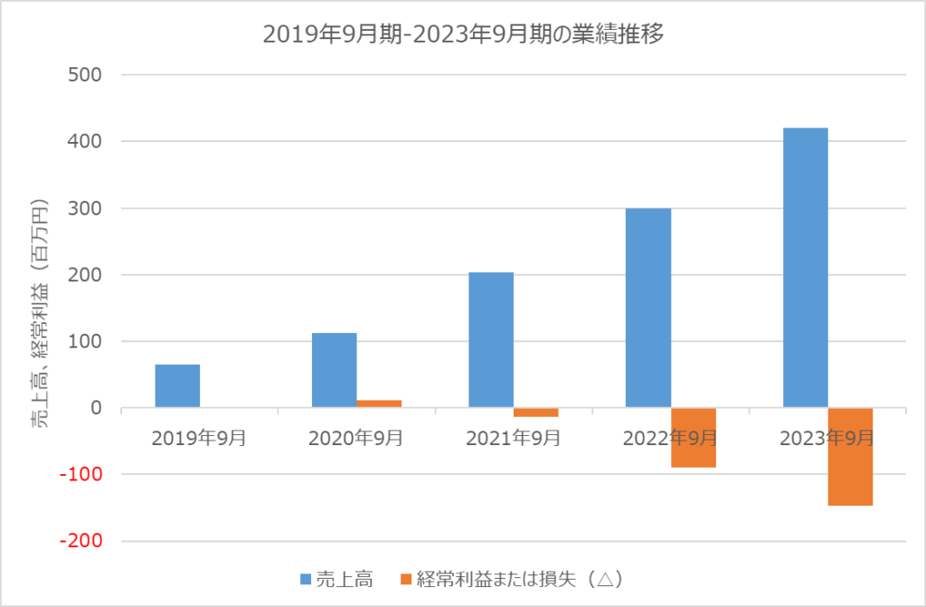 Sapeet 業績推移