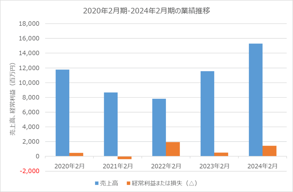 ガーデン　業績推移