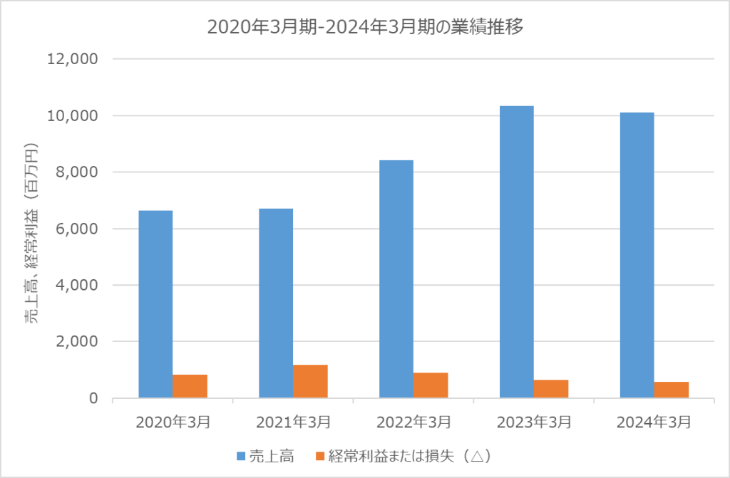 MIC 業績推移