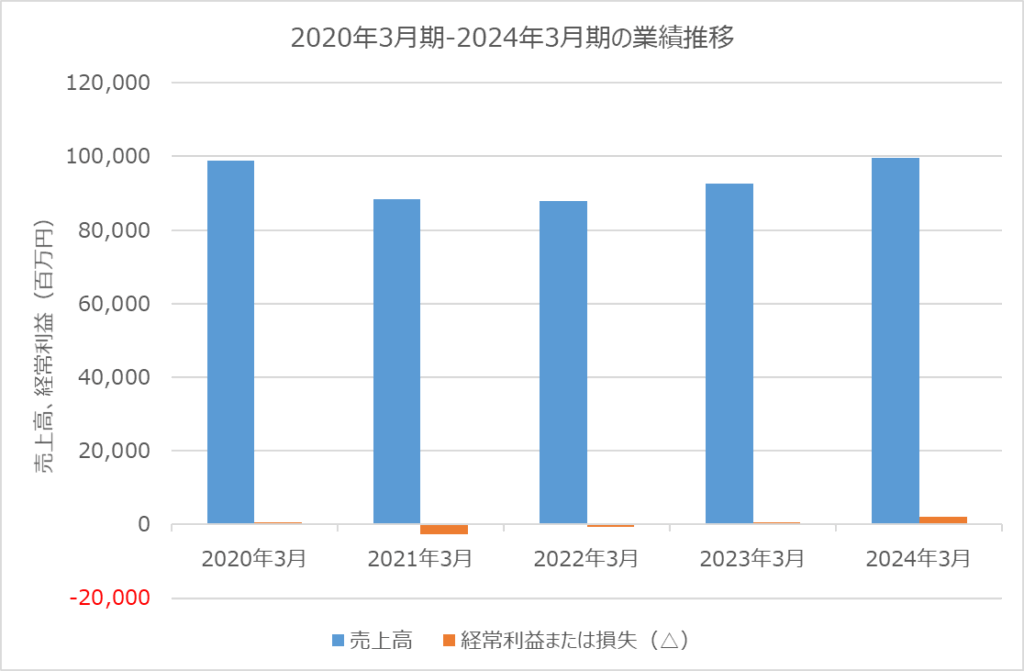 アルピコHD 業績推移