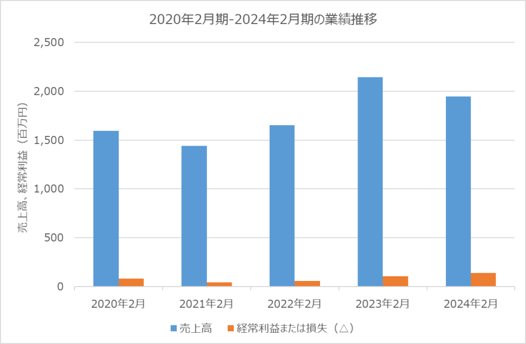 フォルシア 業績推移