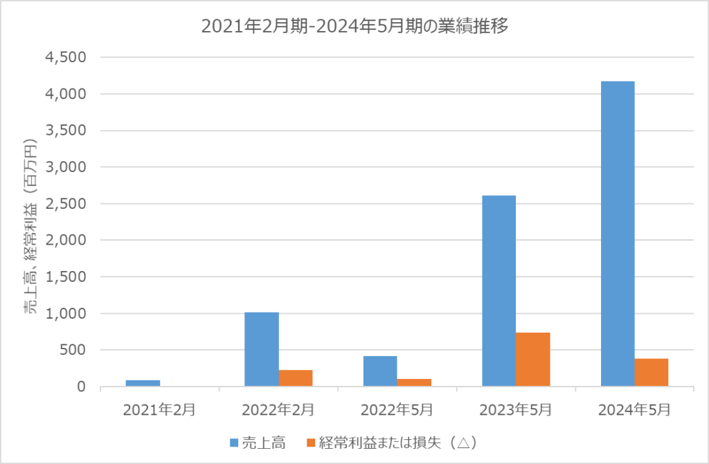 グロービング　業績推移