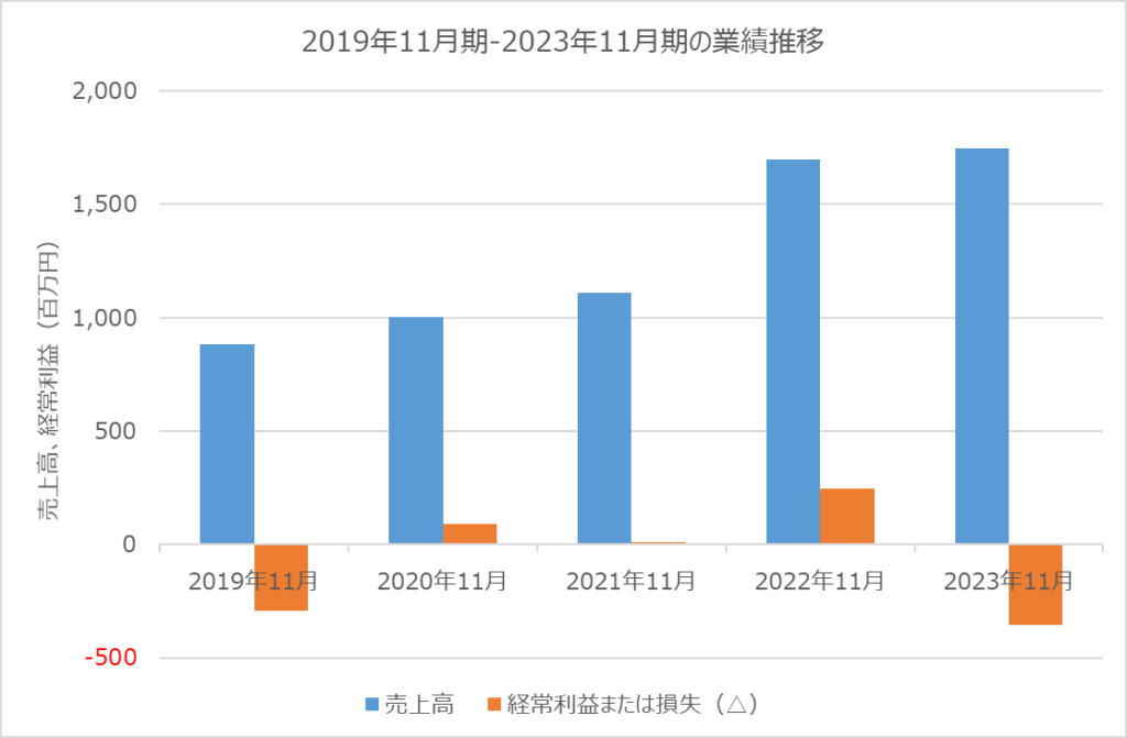 TMH 業績推移