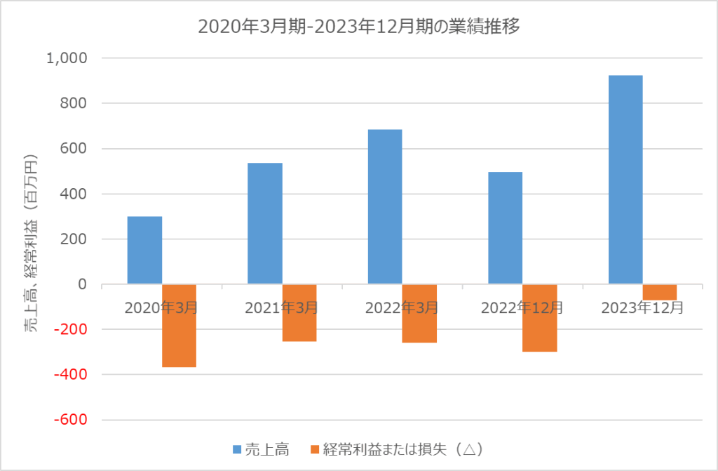 インフォメティス　業績推移