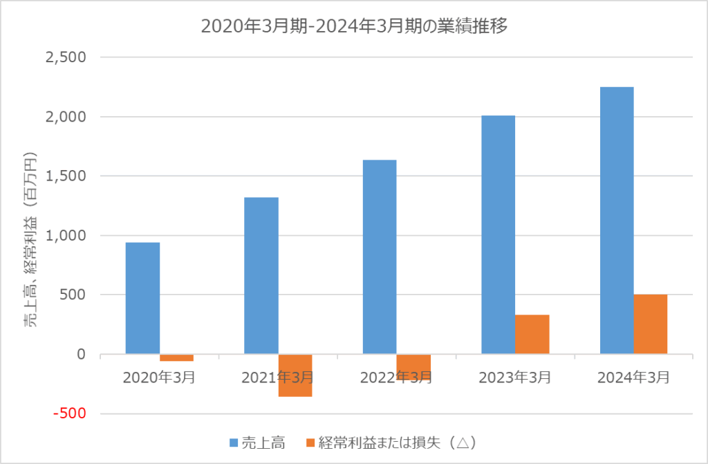 ラクサステクノロジーズ　業績推移