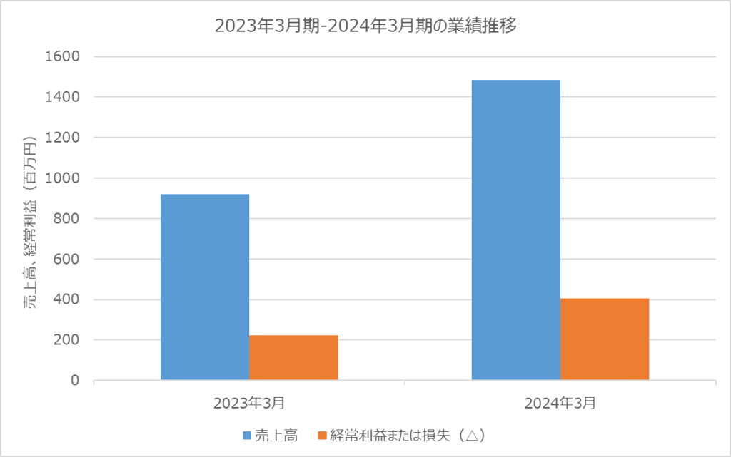 リスキル　業績推移